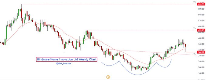 KamalShiva2's tweet image. #HINDWAREAP 

Moving as per expectation..🤗

Slowly but surely.