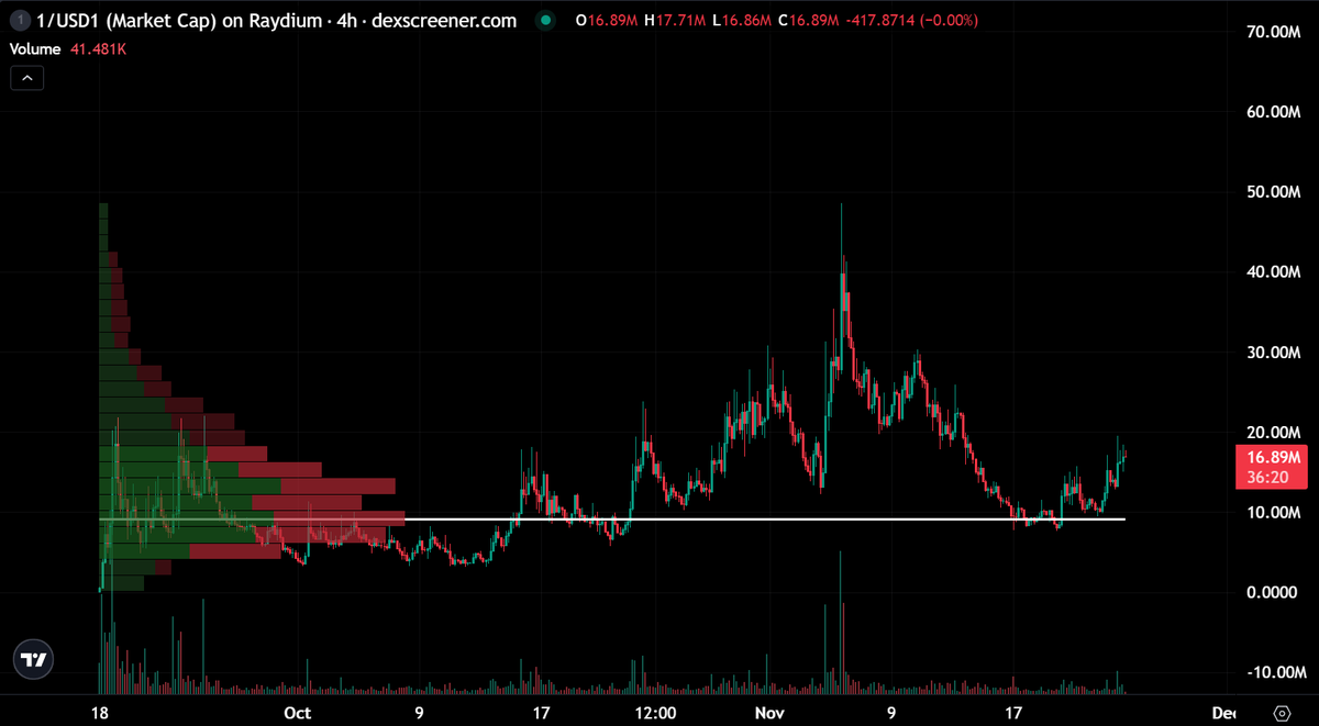 gem_detecter's tweet photo. Bullish on #1COIN. Back above the POC and only 19% above the average entry of WLFI.

We don’t need many coins. We just need one coin to change our life.

It’s time to send it to billions. https://t.co/u7d224k4nw