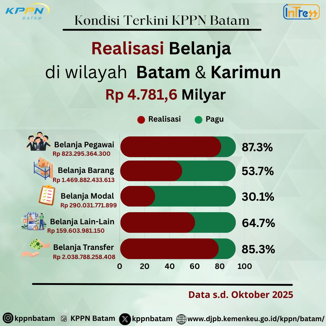 kppnbatam's tweet photo. Hallo, Mitra Kerja KPPN Batam👋🏻
Berikut kami sampaikan Realisasi Belanja di Wilayah Batam dan Karimun Periode Oktober 2025 dengan total realisasi sebesar 4,78 T. 

Realisasi belanja akan terus dikelola dengan baik sehingga pelaksanaan anggaran dapat berjalan efektif dan efisien. https://t.co/j7yksFgVWj
