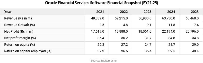 Equitymaster's tweet image. 3. #OracleFinancialServicesSoftware – OFSS (Mcap: ₹722 Bn+)

A leading fintech solutions provider serving global banks.

• AI-driven platforms for core banking, risk, AML, governance and compliance

• Supported by Oracle’s cloud partnerships with Amazon, Microsoft and Alphabet…