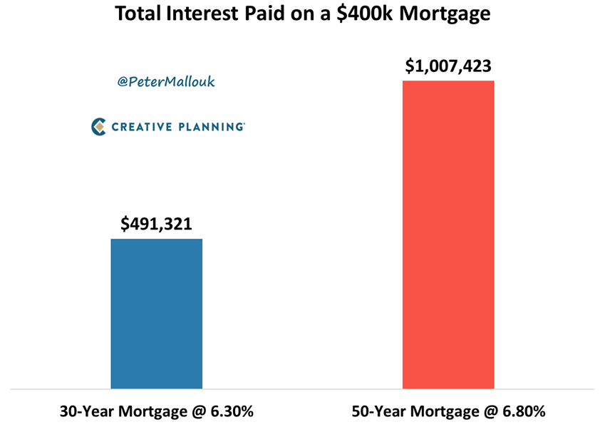 PeterMallouk's tweet photo. Over a million dollars in interest on a $400k loan.
That’s what a 50-year mortgage gets you.
It would make affordability even worse and create a permanent debtor class.
This is truly one of the worst policy ideas I’ve seen in a long time. https://t.co/vEtwx5oCsG