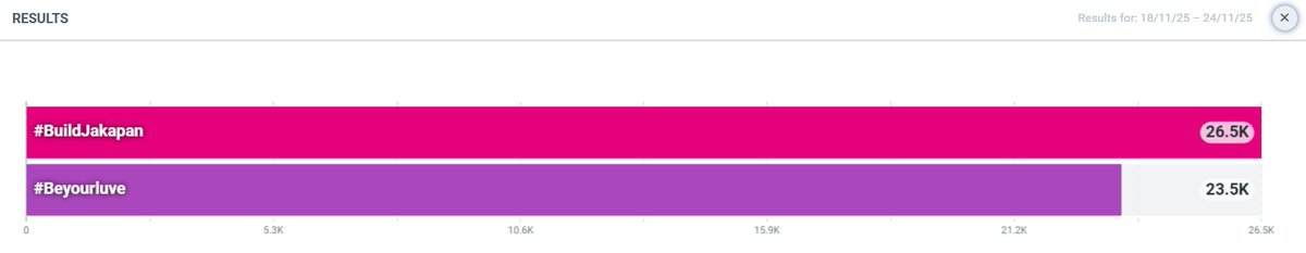 Trend4Biu's tweet image. — ยอดสะสมแท็ก 18-24  Nov 2025

   มาบอกรักน้องบิวในทุกๆวันกันนะคะ 

@JakeB4rever