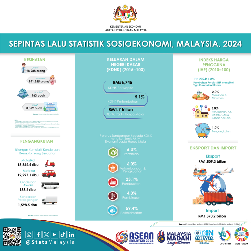StatsMalaysia's tweet photo. Akses ICT Malaysia hampir menyeluruh: 99.5% miliki telefon bimbit, 96.8% guna internet.

#ARC2025
#StatsMalaysia 
#StatistikNadiKehidupan 
#StatistikSegalanyaPasti
#MyASEAN2025 
#ASEANMalaysia2025 
#KepengerusianASEANMalaysia2025 https://t.co/rgy1NGiEIV