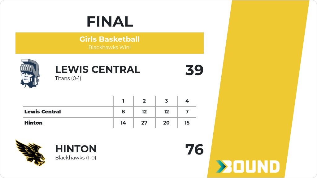 Girls Basketball (Varsity) Score Posted - Hinton Blackhawks defeat Lewis Central Titans 76-39. gobound.com/ia/ighsau/girl…