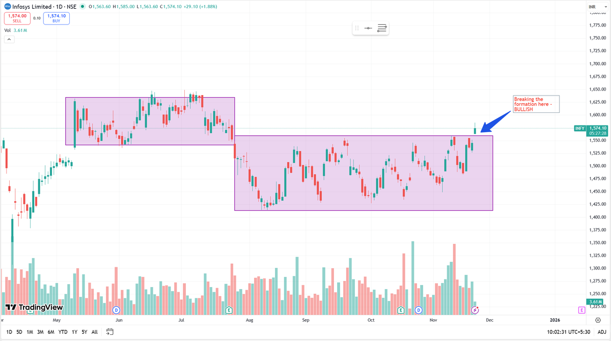 rajeshkmoorthy's tweet image. எப்படி போகுதுன்னு பார்ப்போம்.

#INFY - Darvas Box Formation - Bullish.

இதை பார்த்து, trade பண்ண வேண்டாம். This is just an analysis. I am not responsible for any profits/losses arising out of this.