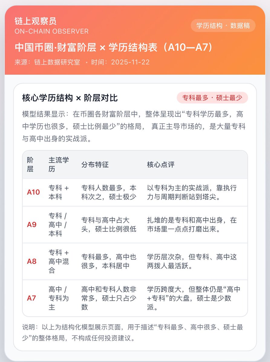 Mousse_error's tweet image. 币圈中学历还是以专科为主，

可能我是为数不多的本科生吧，

兄弟们把你们的学历评论区留一下，让我看看你们的学历！