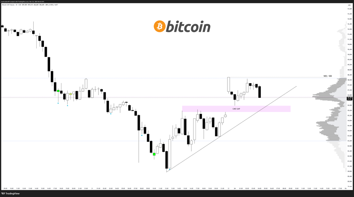 mark_cullen's tweet image. 📈#Bitcoin CME Gap 📈

I wouldn&apos;t be surprised to see the gap filled today, before $BTC continues to the upside.

#Crypto #BTC