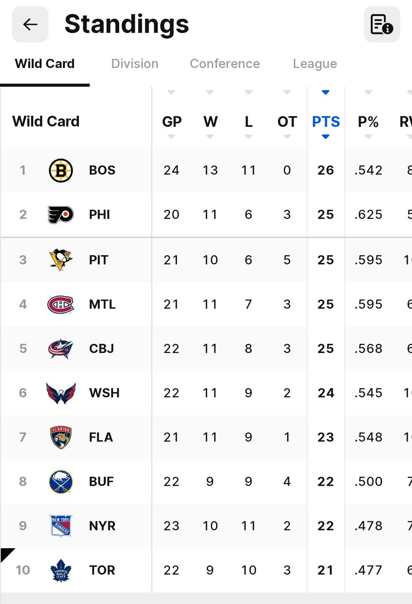 SunTrophy's tweet image. Last place in Eastern Conference. Not good. 

#LeafsForever