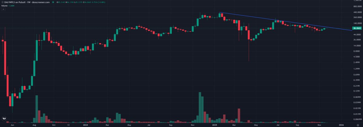 Remember when we were told to sell $pDAI? Its strength relative to $PLS is approaching a pivotal moment. A break up is the market rejecting the "extractor" narrative for what is was: The most successful marketing campaign in history. Nothing has changed. $pDAI is inevitable.