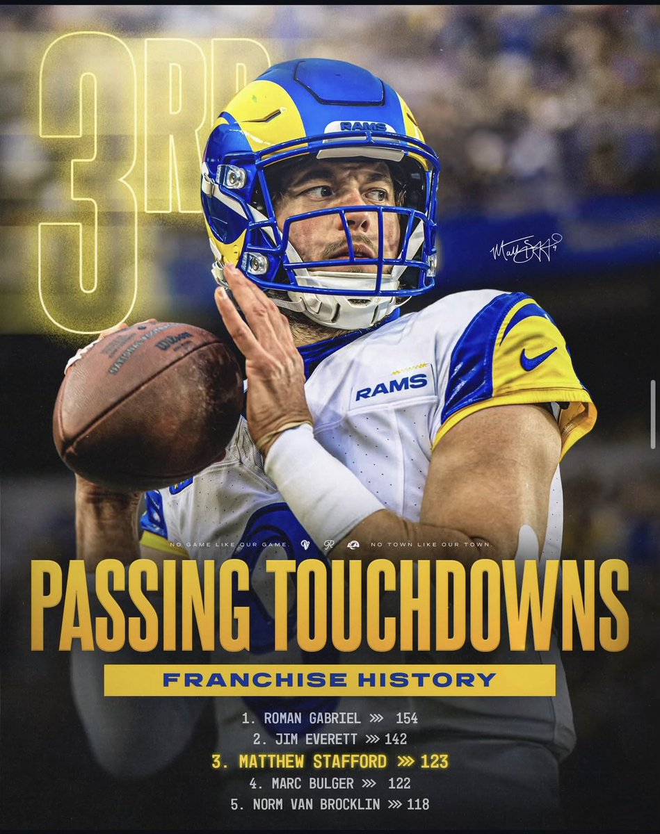 I don’t care how many times I say this. I hope he’s at the top spot in franchise history when he decides to hang it up…..

OH and he’s going into the HOF as a Ram