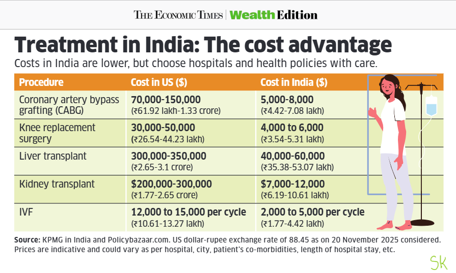 hyderabaddoctor's tweet photo. Medical Treatment: India vs. the US
✅India continues to offer three major advantages in healthcare:
1️⃣ Faster access to doctors, including superspecialists, often with same-day or next-day appointments.
2️⃣ Quicker diagnostics: MRI, CT scans, and lab investigations are available with minimal waiting times.
3️⃣ Significantly lower costs- from blood tests to complex surgeries, treatment is often a fraction of the price compared to the US.
✅Interestingly, these benefits exist despite India having fewer doctors, fewer hospital beds, and fewer MRI machines per capita than the US- a testament to higher patient throughput, efficient workflows, and a large, competitive healthcare ecosystem.
▶️For years, NRIs and international patients have travelled to India for affordable, high-quality treatment.
▶️Given rising healthcare costs and long wait times in many Western countries, it's not unrealistic to expect that even more Americans may soon choose India for timely and cost-effective care, a trend already emerging in medical tourism data.
@EconomicTimes