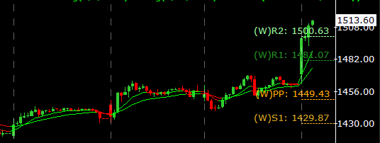 LathaBroker's tweet image. Following the general upward trend in IT stocks this morning, our buy pick for TechM at 1496 proved successful, with the stock now trading over 1% higher.
🤑💵✌️
Educational. Not Recom.
#StockMarketIndia #Nifty