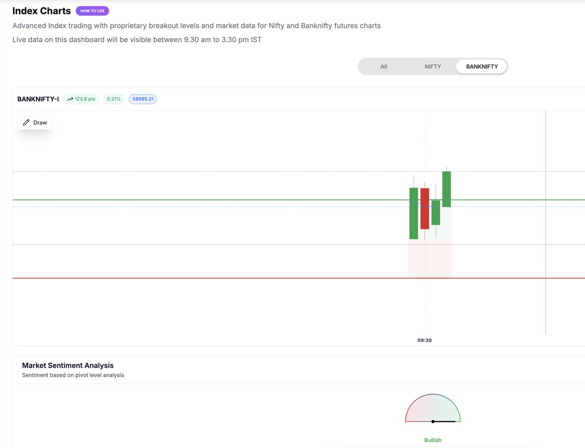 csankalp's tweet image. Long in Techm 1500 call and #Banknifty 59000 call - reason should be easy on @_Profitscout  dashboard 

some targets achieved but seeing how wild index options are today keeping a cost sl now