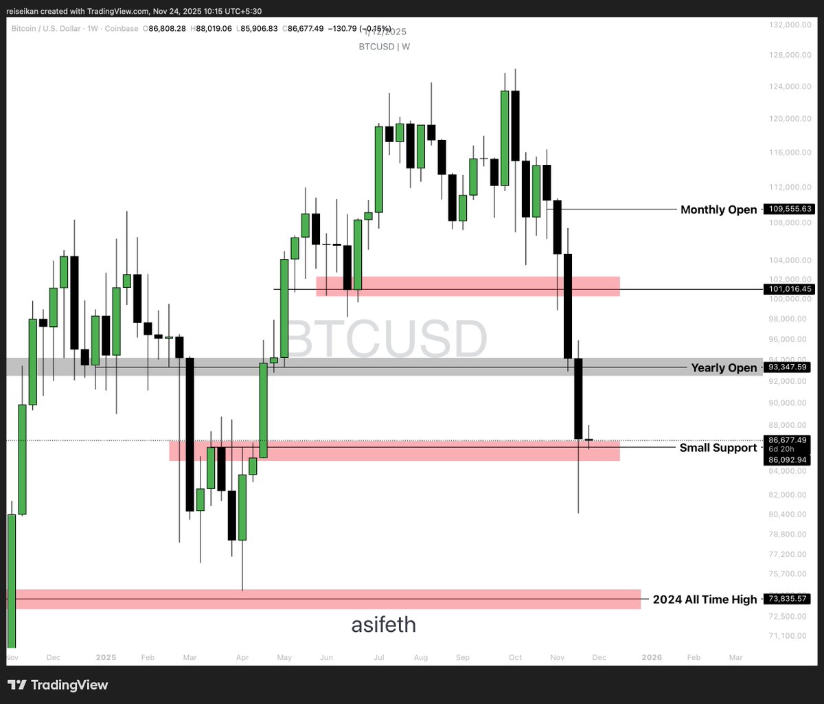 asifeth's tweet image. $BTC | This is the only chart you need in order to understand where we are heading next inn the broader context of price action.

-We have closed a full powerful selling volume candle a little far from the Yearly open level which tells us two important thing :
1) We have broken…