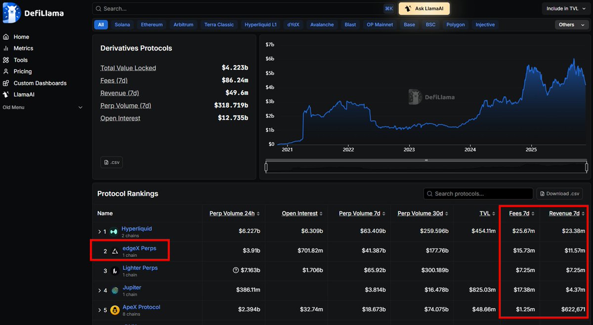 tottyweb's tweet image. edgeX-@edgeX_exchange-

Derivatives Protocols
ランキング by @DefiLlama 

今週1週間のランキング
（収益順で並べ替えてます）
は収益でハイリキについで2位！

市況もこのまま12月に向けて
回復傾向で良いタイミングで
TGEを迎えてほしいですね！
#edgeX