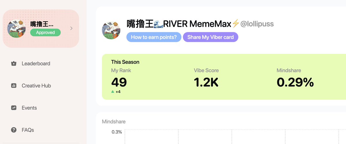 lollipuss's tweet image. 每日EASY 昨天重回49名
真的太卷啦 前排大佬一天发五十条
现在别说进总榜前 50
光是保住这个名次不下降就已经很难了
没法干 
@easydotfunX #easyfun #easydotfun