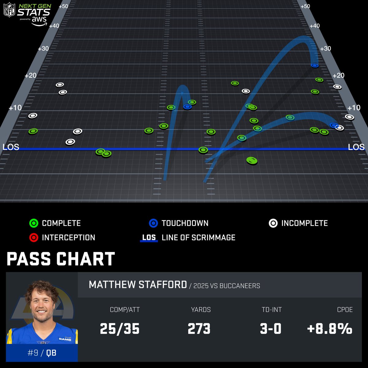 NextGenStats's tweet image. Matthew Stafford threw touchdown passes from under center, shotgun, and pistol alignments in Week 12.

His 19 under center TD passes are the most by any quarterback in a season since 2021, and he has not thrown an interception from under center this season.

Powered by @awscloud