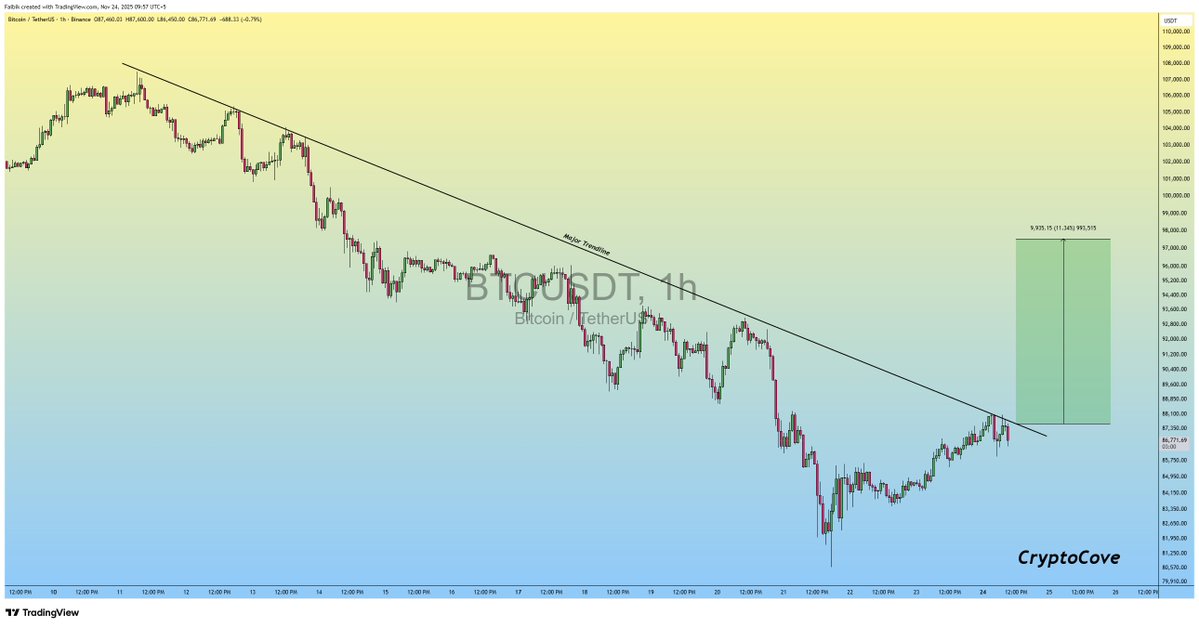 CryptoFaibik's tweet image. $BTC Bulls haven’t broken the trendline Yet..!!

If bulls successfully reclaim the trendline, we could see 10–12% bullish Rally this week..📈

#Crypto #Bitcoin #BTC #BTCUSDT