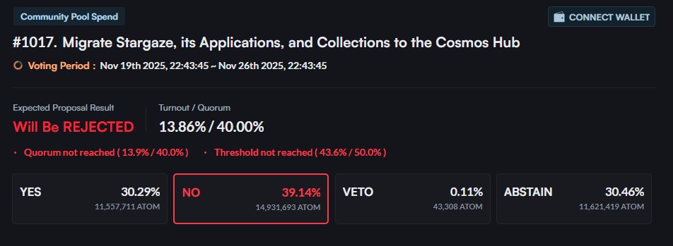 I don't own any ATOM anymore, hence I cannot participate in the Stargaze migration prop.   

But guys, for the sake of Cosmos, it's cultural hub, the few remaining retail folks, and our NFT holdings, if you're voting against the migration, you're shooting yourselves in the foot.