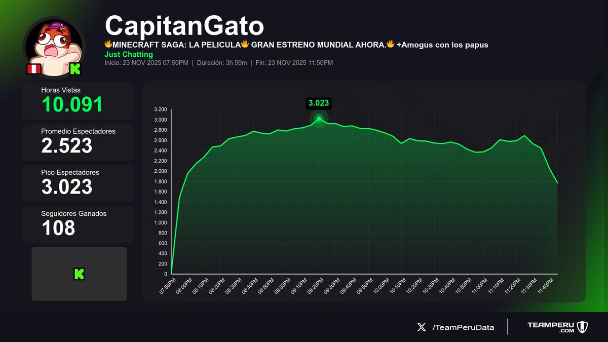 TeamPeruData's tweet image. 📺 Actividad reciente en Kick Perú — Streams que finalizaron y sus métricas
(Horas Vistas | Media | +Seguidores):

1⃣ 🇵🇪 NeutroYT → 13.1K | 5.8K | +39
2⃣ 🇵🇪 CapitanGato → 10.1K | 2.5K | +108
3⃣ 🇵🇪 Luisardito → 5K | 1.1K | +8
4⃣ 🇵🇪 iOwen → 3.6K | 1.1K | +50
