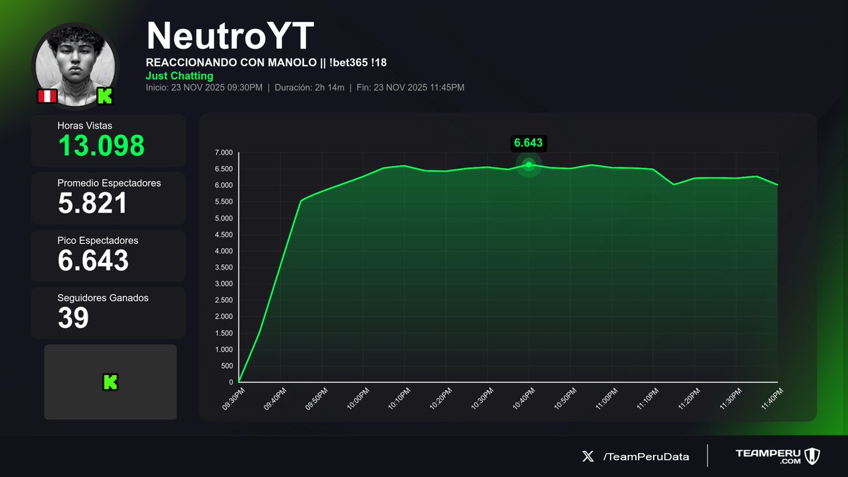TeamPeruData's tweet image. 📺 Actividad reciente en Kick Perú — Streams que finalizaron y sus métricas
(Horas Vistas | Media | +Seguidores):

1⃣ 🇵🇪 NeutroYT → 13.1K | 5.8K | +39
2⃣ 🇵🇪 CapitanGato → 10.1K | 2.5K | +108
3⃣ 🇵🇪 Luisardito → 5K | 1.1K | +8
4⃣ 🇵🇪 iOwen → 3.6K | 1.1K | +50