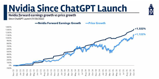 tamoharainv's tweet photo. Bhav #Bhagwan che, toh earnings #IndraDev che!

At 1322%, earnings growth is ahead of price growth for #NVIDIA since the launch of #ChatGPT and not the other way around!

Source: The Compound Media

#NVIDIA 
#ChatGPT 
#SnapshotThatWow!
#TamoharaInvestmentManagers https://t.co/tr7cSsLSAp