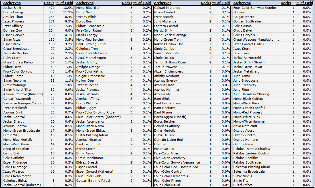 OptimusTomTV's tweet photo. With this thread for context - here is the definitive re-structed Metagame Breakdown for all 4 RC's this weekend!

3,392 decks became 159 Archetypes (minus the no deck list Players)

@fanfinity_mtg @FaceToFaceGames @mtgjp @SCGCON @fireshoes #MagicTheGathering #MTG #MTGModern https://t.co/wf8rvRetDl