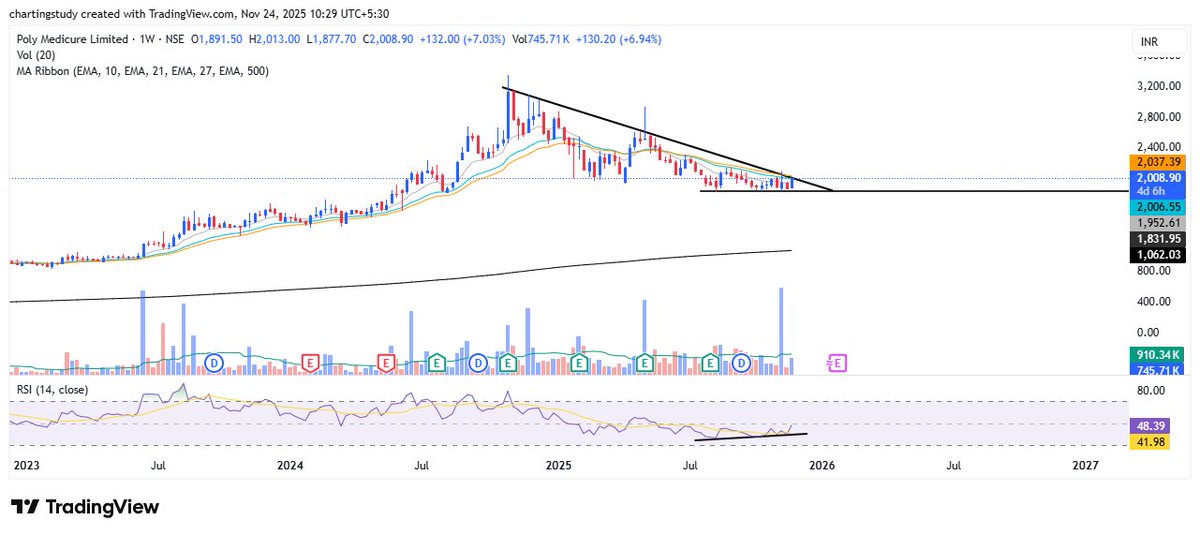 charting_study1's tweet photo. polymed looks good above 2030
#Polymed #PolyMedicure #PolyMed #HealthcareStocks #MedTechIndia #MedicalDevices #StocksToWatch #StocksToTrade #StocksToBuy #BTST #BreakoutStocks #HighVolumeStocks #NSE #BSE #IndianMarket #TechnicalAnalysis #PriceAction #FinanceTwitter #TrendingNow https://t.co/eE8XaAbrN8