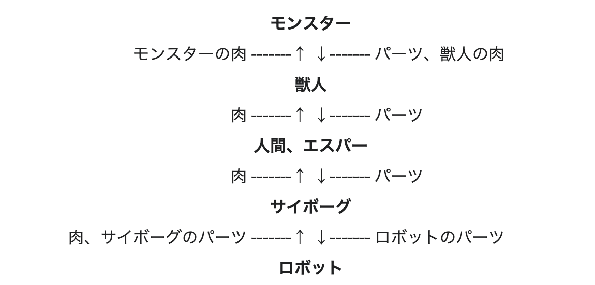 Sa・Ga3ってロボットパーツを装備すればロボットになっていく、獣人の肉を食べるとモンスターになっていく設定はとても良き。俺の漫画で描くときっとどんどん自我が失っていくだろう。