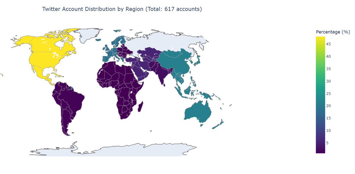 ⭐️The latest feature on Twitter doxxed everyone. 

I mapped out the regions of where the biggest CT KOLs are based in. Analysis based on 617 KOLs from <a href="/KaitoAI/">Kaito AI 🌊</a> data.👇

North America — 48%
East Asia &amp; Pacific — 21%
Europe — 18%
West Asia — 6%
South Asia — 2%
Eastern Europe