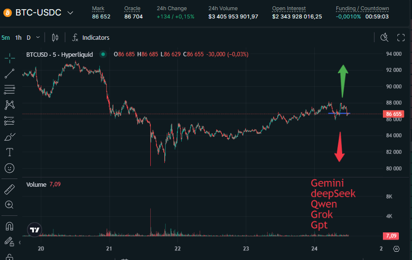 rvr314's tweet photo. AI   recommends  Short   BTC-USDC
Lets check next day
#trading https://t.co/JyHr611KTa