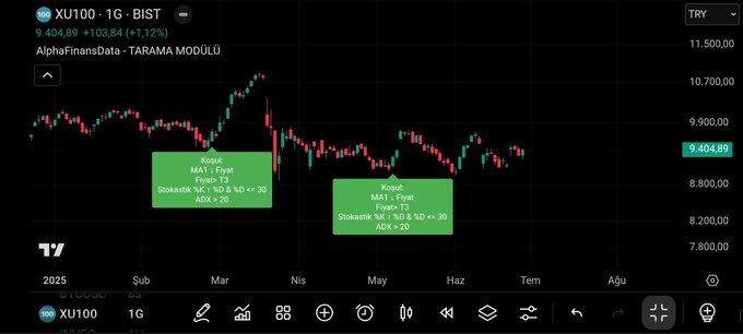 Borsa düşüşte dönüşte hangi hisseyi almam lazım diyorsan sana Tarama Modülünde rahatça yapabileceğin "Dipten Dönüş Taraması" kriterleri veriyorum.

Kaydet lazım olur.

Kriterleri arttırabilirsiniz. 

• Ema 5 ↘️(Aşağı keser)Fiyat 
• Fiyat  > Tilson T3
• Stokastik K ↗️(yukarı