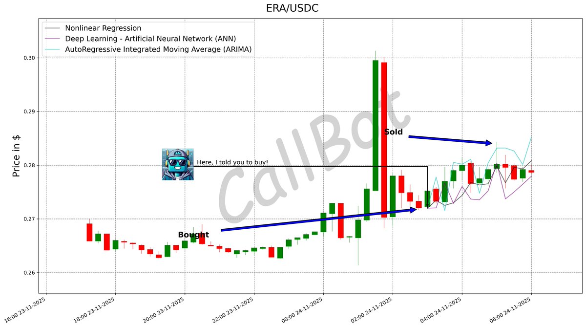 CallBotCrypto's tweet image. +4.2% predicted on #ERA! #LFG

In the labyrinth of crypto trading, let AI be your guide! 🗺️

#Calderaxyz
#bitcoin #BlackRock #trading #jupiter #community #DCR