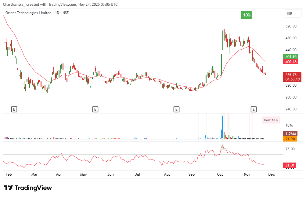 ChartMantra_'s tweet image. #ORIENTTECH
In trading, respecting risk is not optional - it’s survival.
This chart is a perfect example. Once the breakdown happened below the key support, price continued its slide without looking back.
When risk is managed, damage is limited.
When ego takes over, the market…