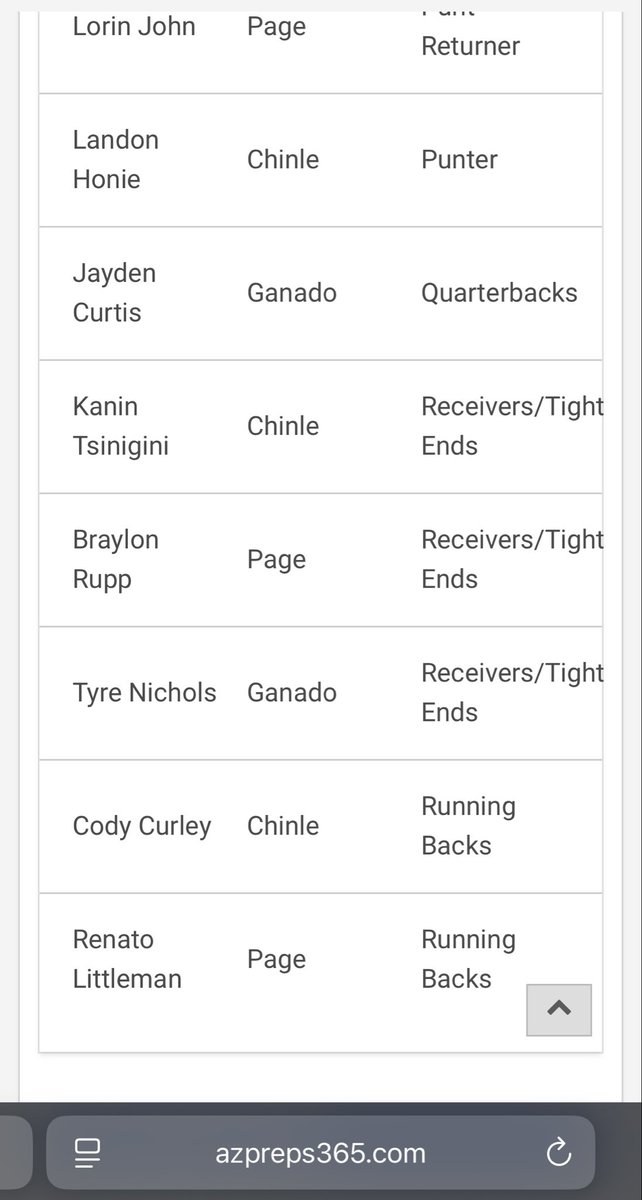 Also thankful to be a 3A North 1st Team All-Region RB recipient for back to back years, along with 15 other of my teammates! We’re ready for more work next year! 
azpreps365.com/recognitions/f…