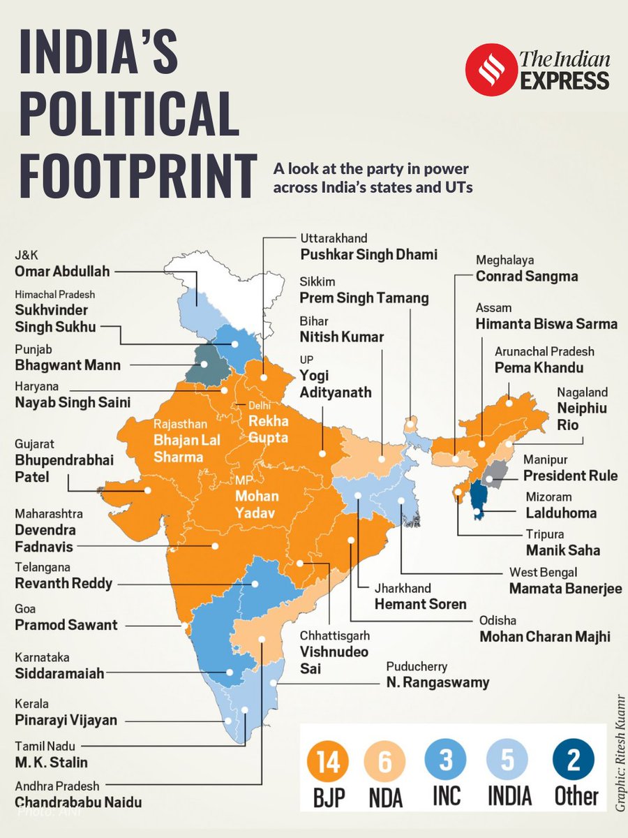 IndianExpress's tweet photo. A look at who is in power in each state and Union territory shows how #India’s current political footprint is split. 

Across the country, 14 states are led by #BJP, 6 by NDA allies, 3 by #Congress (INC), 5 by parties in the INDIA bloc, and 2 by other regional formations.

From key Hindi heartland states to the South, the #Northeast and the coasts, the pattern highlights where the ruling alliance is entrenched, where the Opposition governs, and where independent regional parties continue to hold their ground.