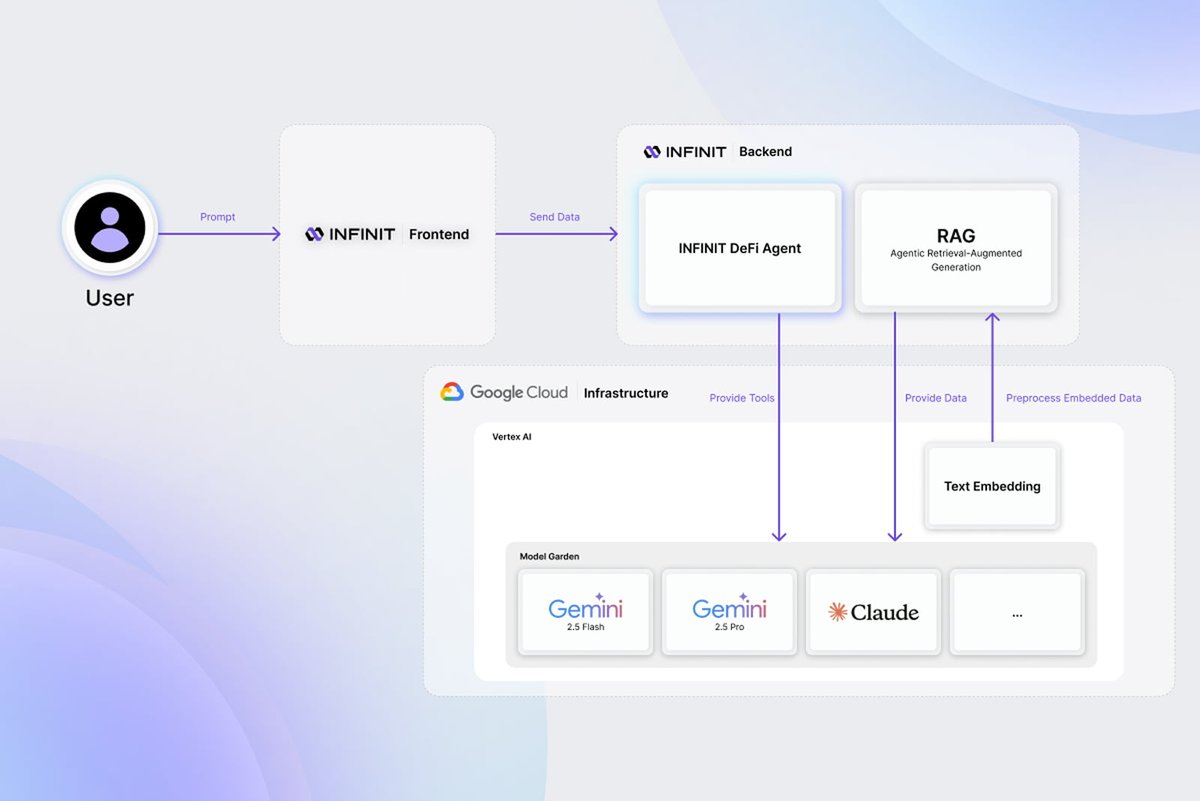 GoogleCloud_SG's tweet image. See how @Infinit_Labs used Google Cloud (#Gemini &amp;amp; #VertexAI) to power its Agentic Finance AI platform, simplifying complex DeFi to drive 35% user retention and free up 40% of developer time!

Read the full story ➡️ goo.gle/4ohtHuy