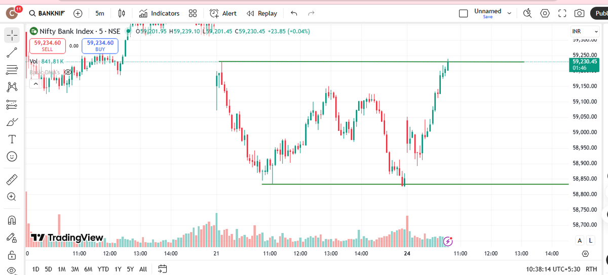 nagendragoud45's tweet photo. 🚀 Bank Nifty forming a clean "W" pattern!
Is a big breakout on the way… or is the market setting a trap? 👀🤔
Stay sharp traders—this could get interesting!

#BankNifty #Breakout #Wpattern https://t.co/Jj8M61mqJx