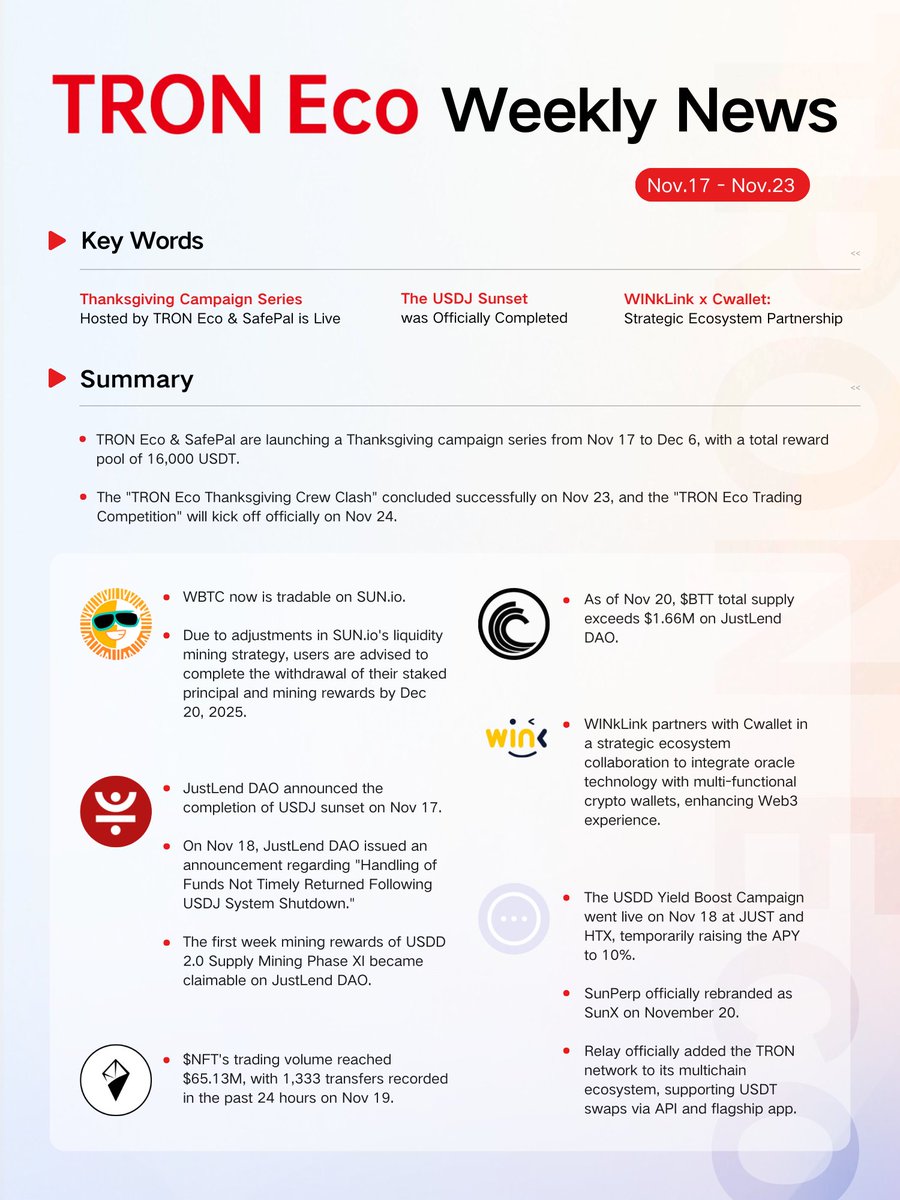 OfficialAINFT's tweet image. 📢 TRON Eco Weekly Recap | Nov 17–23

Here’s what happened across the TRON ecosystem last week:
🦃 TRON × SafePal Thanksgiving event is live with 16,000 USDT in rewards.
⚖️ JustLend DAO completed the USDJ sunset.
📈 $NFT hit $65.13M in 24h volume, showing strong on-chain…