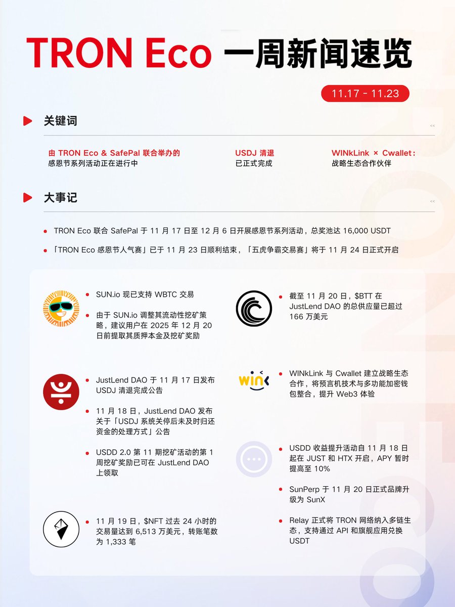 OfficialAINFT's tweet image. 📢 TRON Eco Weekly Recap | Nov 17–23

Here’s what happened across the TRON ecosystem last week:
🦃 TRON × SafePal Thanksgiving event is live with 16,000 USDT in rewards.
⚖️ JustLend DAO completed the USDJ sunset.
📈 $NFT hit $65.13M in 24h volume, showing strong on-chain…
