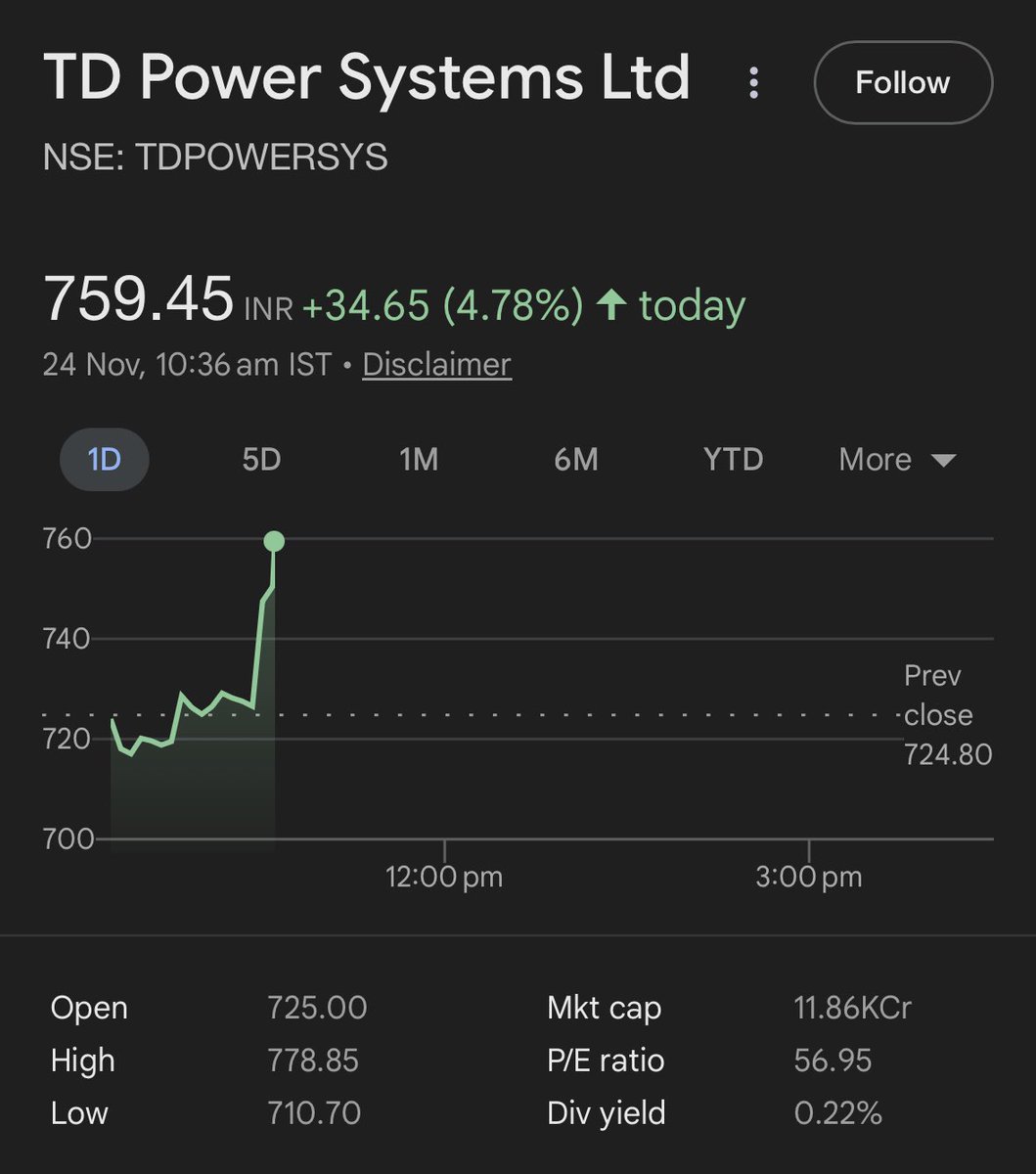 DFinMirror's tweet image. #TDPowerSys - TD Power Systems Ltd - A Stock to Celebrate! 

• Today up by 5%
• In last one month up by 19%
• In last six months up by 60%
• In last five years up by 2900%