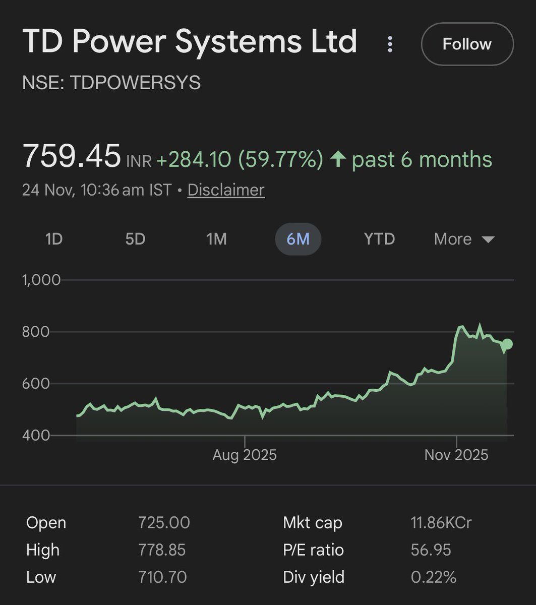 DFinMirror's tweet image. #TDPowerSys - TD Power Systems Ltd - A Stock to Celebrate! 

• Today up by 5%
• In last one month up by 19%
• In last six months up by 60%
• In last five years up by 2900%
