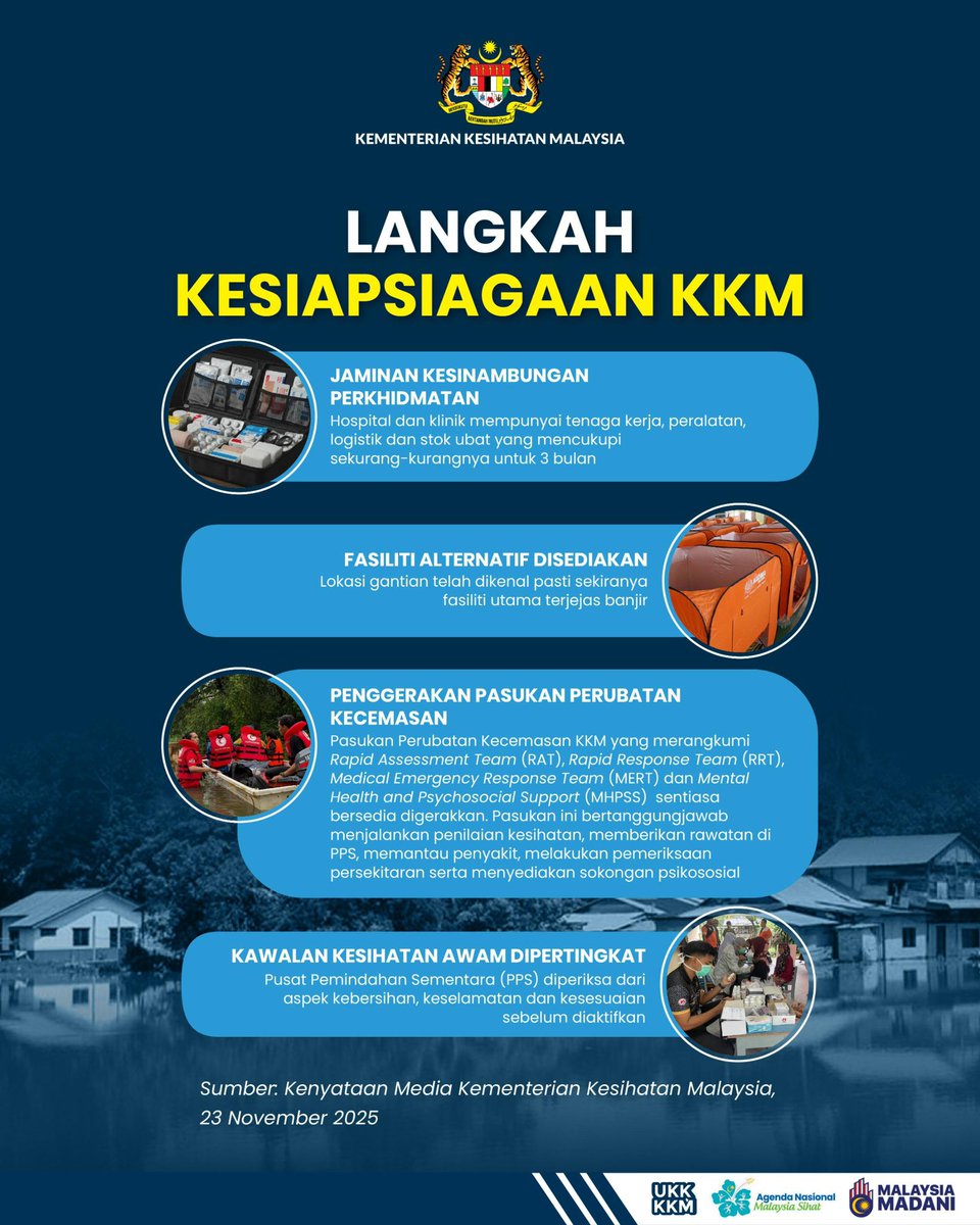 KKMPutrajaya's tweet photo. Kementerian Kesihatan Malaysia (KKM) berada dalam keadaan siap siaga optimum bagi menghadapi Monsun Timur Laut (MTL) yang telah bermula pada 13 November 2025 dan dijangka berterusan sehingga Mac 2026. Kesiapsiagaan ini amat penting bagi memastikan kesinambungan perkhidmatan kesihatan kepada mangsa banjir serta mengurangkan risiko kesihatan awam.

KKM komited memastikan kesiapsiagaan kesihatan awam sentiasa berada pada tahap tertinggi demi melindungi keselamatan dan kesejahteraan rakyat sepanjang tempoh Monsun Timur Laut ini.

#KKMPrihatin #SihatBersama #MalaysiaSihat #MADANIBekerja #RancakkanMADANI #METMalaysia #SiagaBencana #MonsunTimurLaut