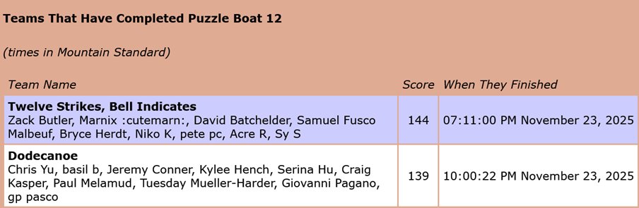 Per the MITMH mantra: 2nd place is best place! Big kudos to TSBI for the win by a few hours!

Now I gotta rest after all that.