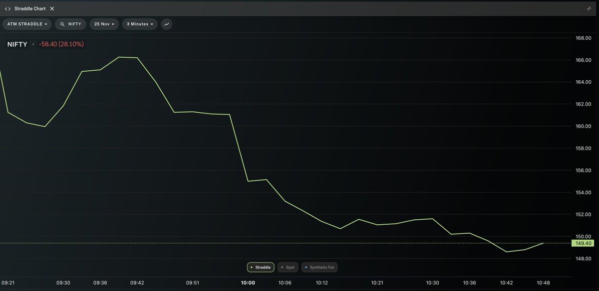 geomacrodigest's tweet image. Linear decay so far

#915trade
#Nifty 
#nifty50
#Optionselling