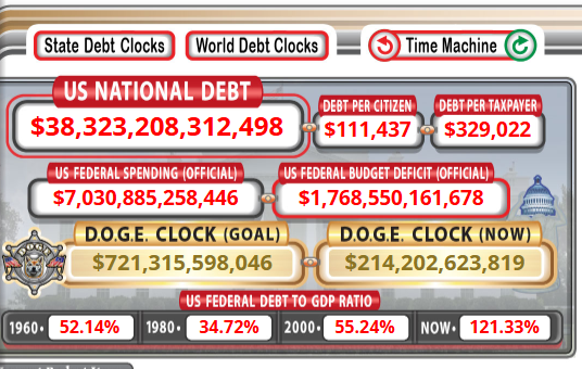 Solix_Trade's tweet image. 🇺🇸 The US national debt just shattered records, topping a staggering $38.3 trillion 💥 Can America survive this financial monster? 😱 #USDebt #NationalDebt #DebtCrisis #FiscalMeltdown #Economy #WallStreet #FinanceNews #MoneyMatters #EconomicCollapse #DebtBomb #USPolitics