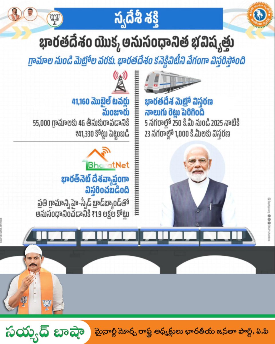 syed_bashabjp's tweet image. స్వదేశీ శక్తితో @narendramodi ప్రభుత్వం దేశ భవిష్యత్తును అనుసంధానించే దిశగా అడుగులు వేస్తోంది. మొబైల్ టవర్లు, భారత్‌నెట్, మెట్రో నెట్‌వర్క్‌ల ద్వారా దేశీయ కనెక్టివిటీ శరవేగంగా విస్తరిస్తోంది.

#GharGharSwadeshi #syedbashabjp #bjpwithminorities #bjpminoritymorcha #BJPAndhraPradesh