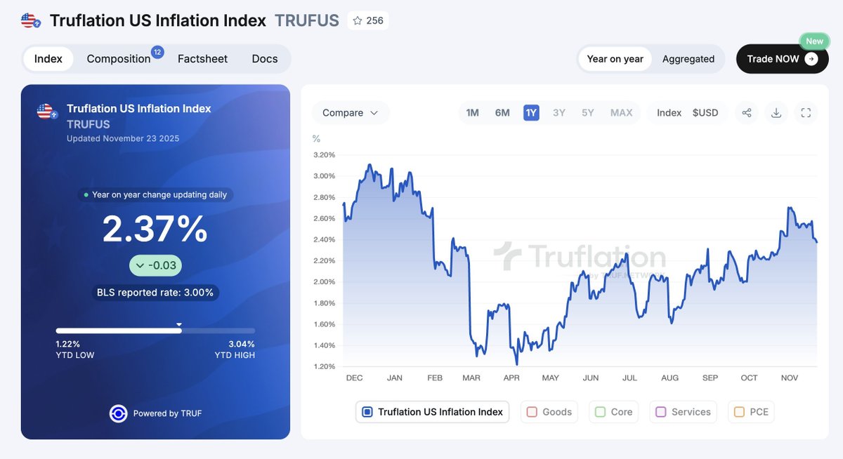 cryptorover's tweet image. 🇺🇸 US Inflation cooling down.   

This increases the chances of additional rate cuts.

Bullish for markets!