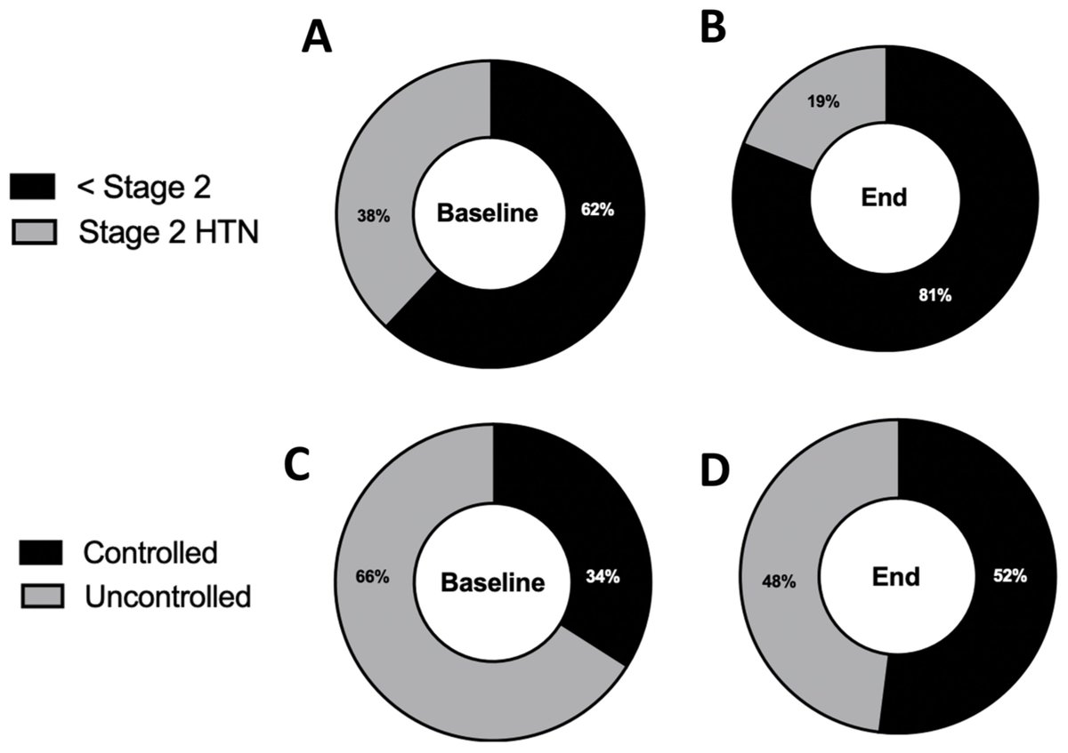 HealthcareMDPI_'s tweet image. 💡Recommended paper~
#RemotePatientMonitoring Is Associated with Improved Outcomes in #Hypertension: A Large, Retrospective, Cohort Analysis
✏️by Wesley Smith et al. @MyHealthSnap
🎯mdpi.com/2905874
#mdpihealthcare