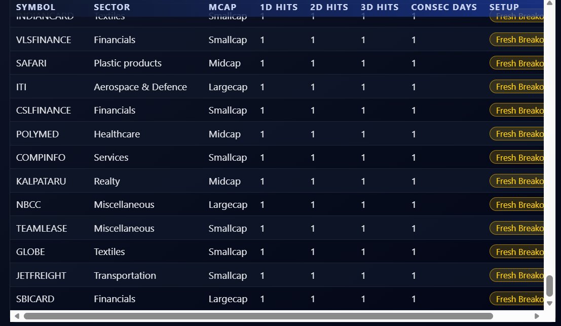 SnehaSSR's tweet image. Momentum Dashboard showing the fresh breakout in the following stocks for Swing Trades.

Watchout these stocks by end of the day.

To get the access to this tool checkout my course below

snehassr.graphy.com/courses/Moment…
